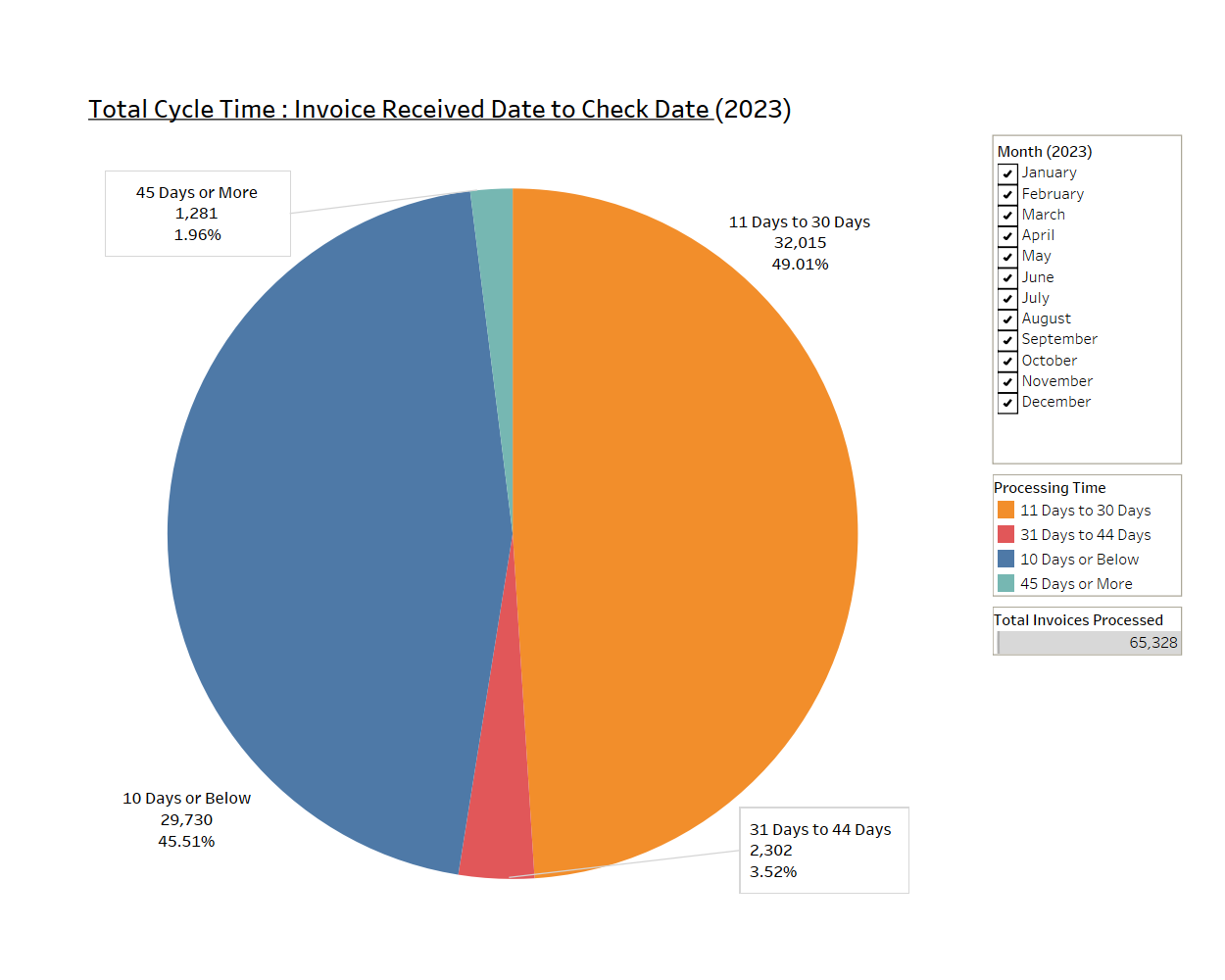 AP Monthly Performance Metrics Dashboard