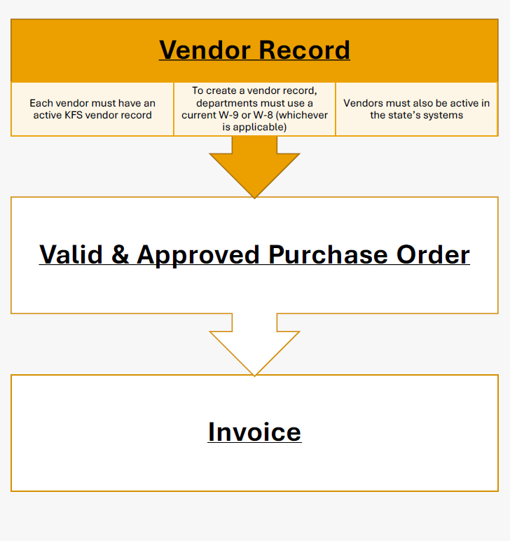 AP payment process required elements