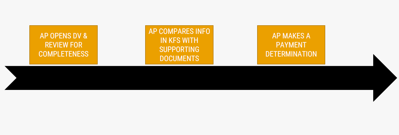 DV process after received by AP