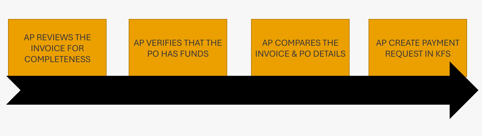 Invoice process after received by AP