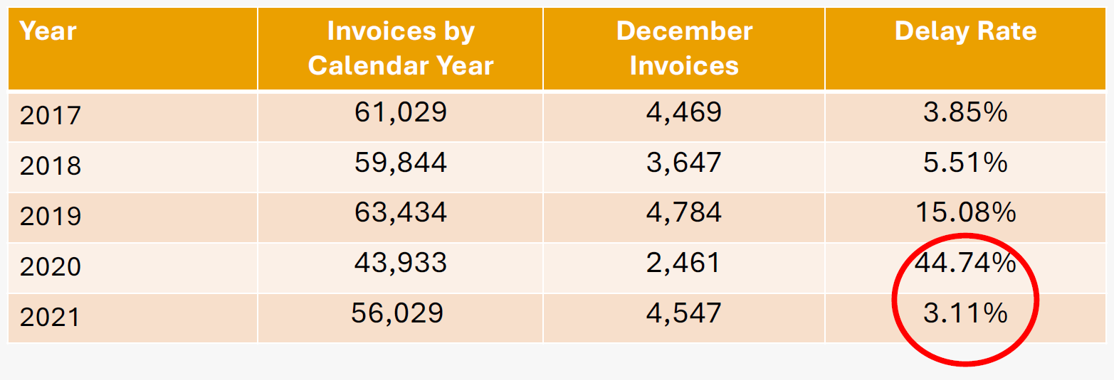 Monthly Delay Rate Report