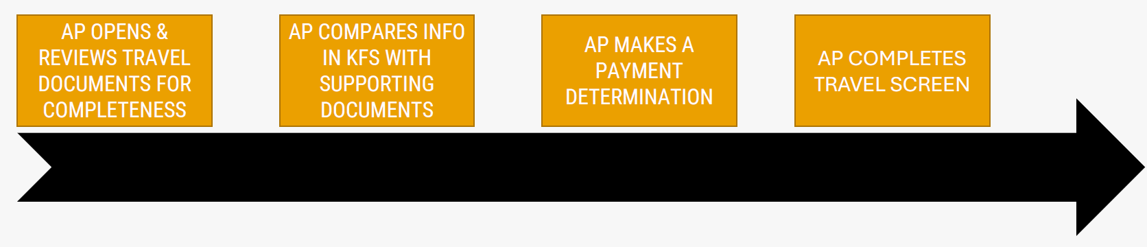 Non-employee travel reimbursement process