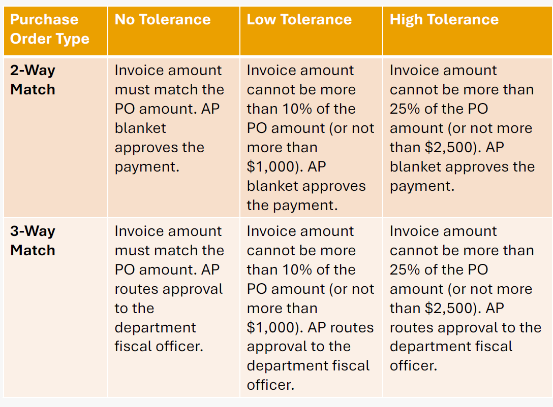 Match Exception & Tolerance Rules